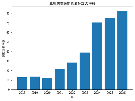 地域における在宅医療体制の拡充と取り組み