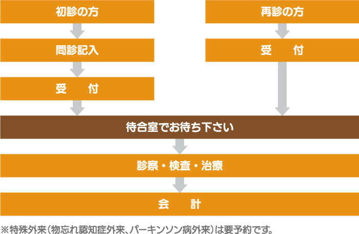 外来ご案内