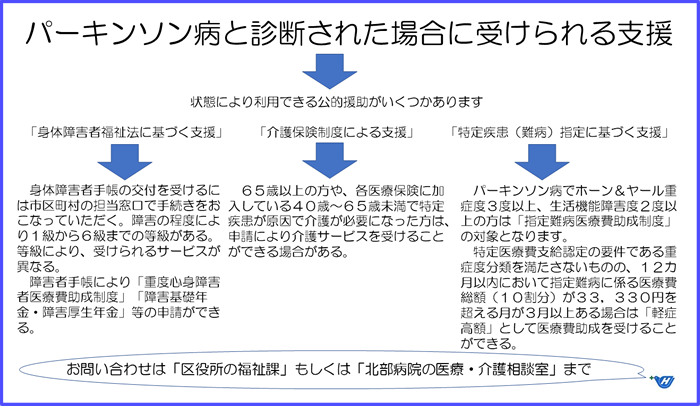 パーキンソン病　　公的援助について