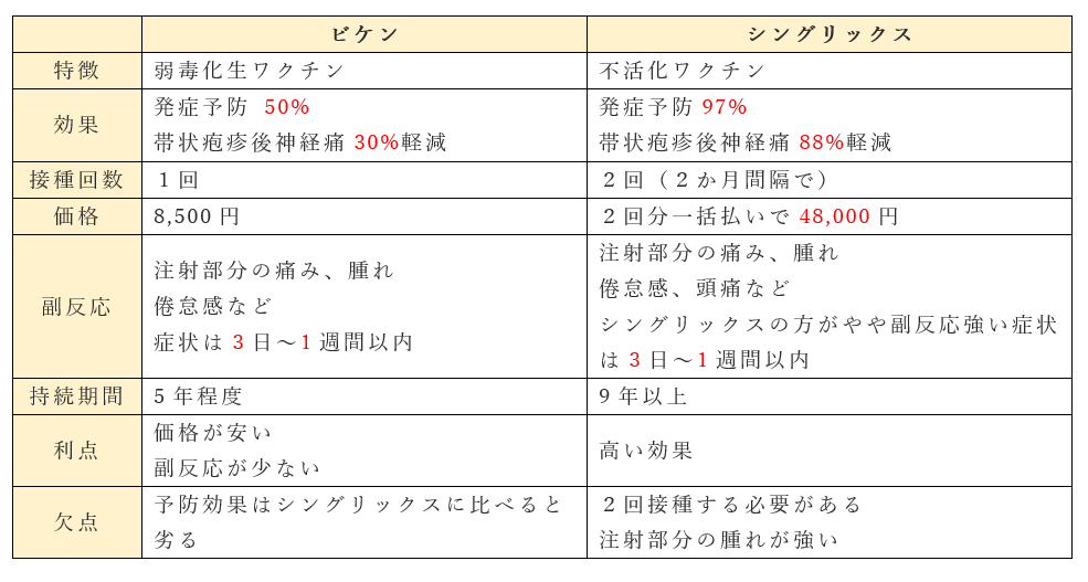 帯状疱疹ワクチン